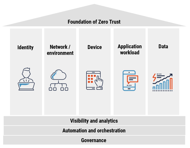 Zero Trust Security Framework: Best Practices for SMBs