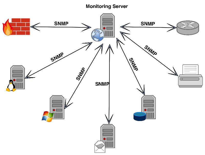 History and Development of SNMP (Simple Network Management Protocol)
