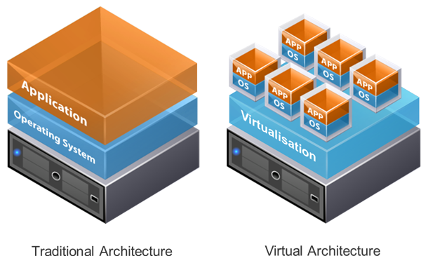 Understanding Virtualisation: How It Changed the Way We Use IT Infrastructure